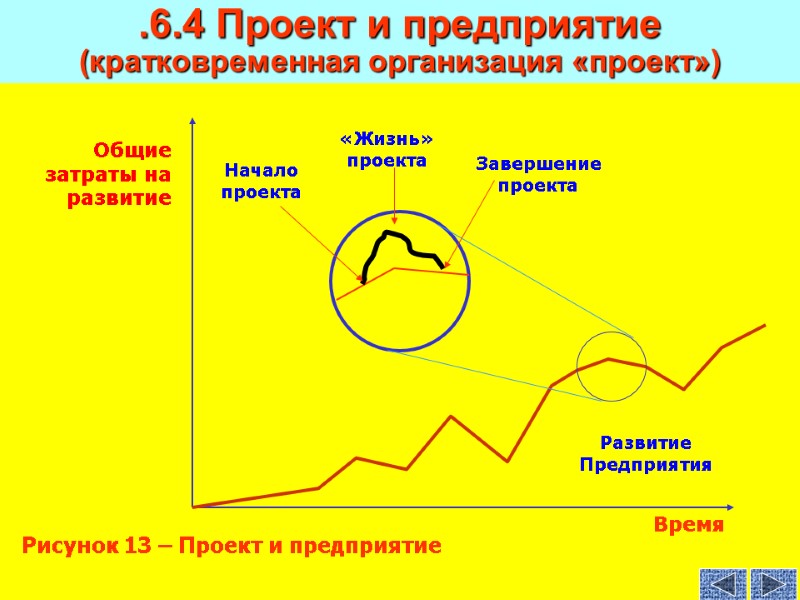 .6.4 Проект и предприятие (кратковременная организация «проект») «Жизнь» проекта Завершение проекта Начало проекта Развитие